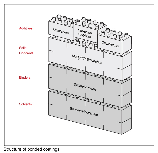 Structure of bonded coatings