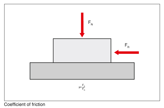 Thread friction