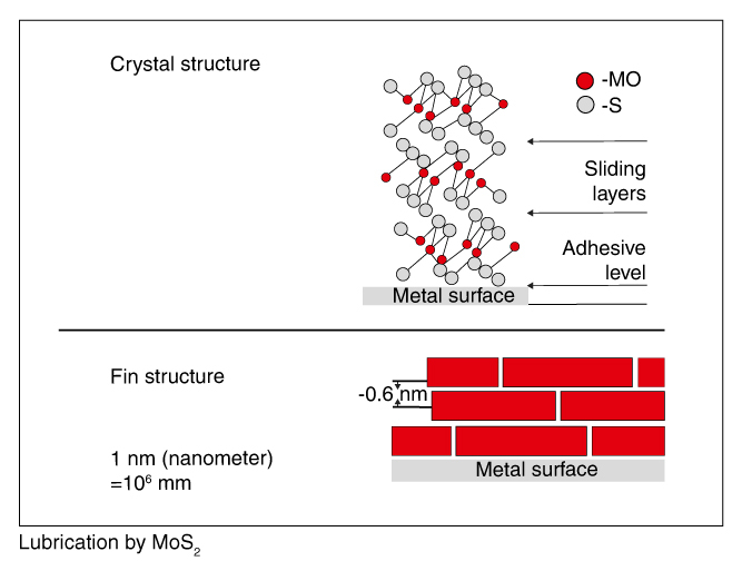 Structure of bonded coatings
