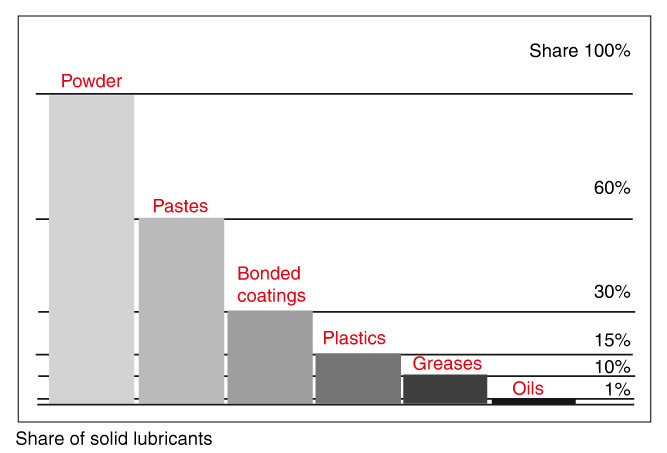 Structure of bonded coatings