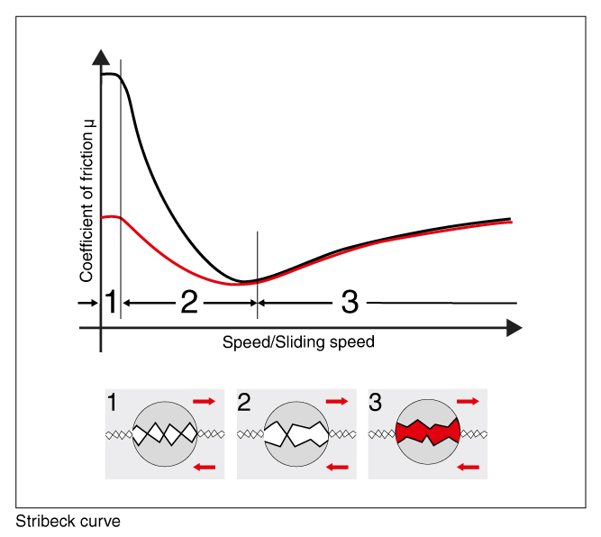 Thread friction