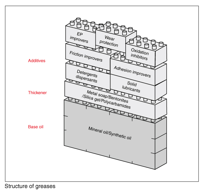 Structure of greases