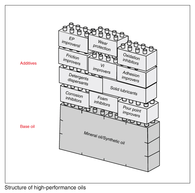 Structure of high-performance oils