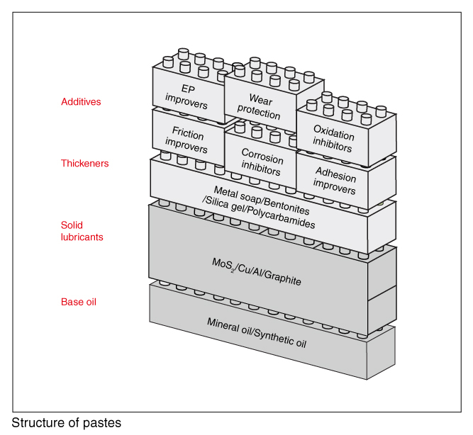 Structure of pastes