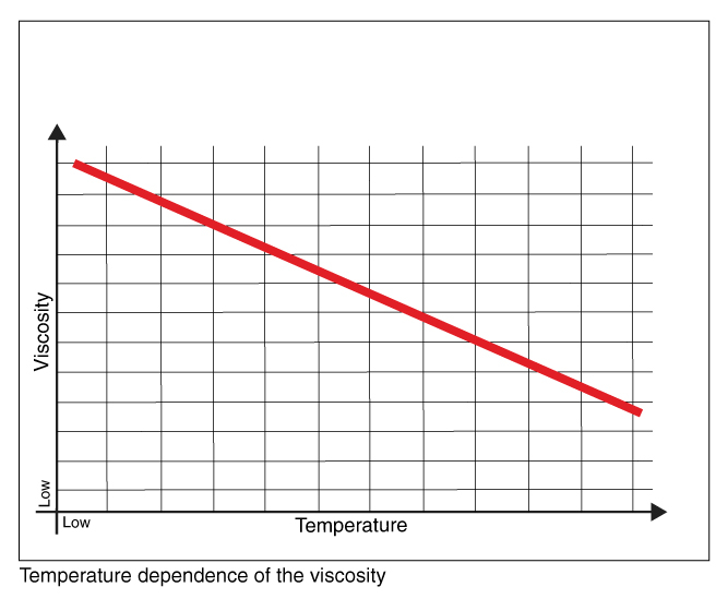 Structure of high-performance oils