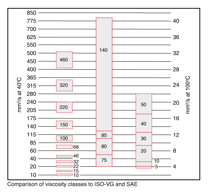 Structure of high-performance oils